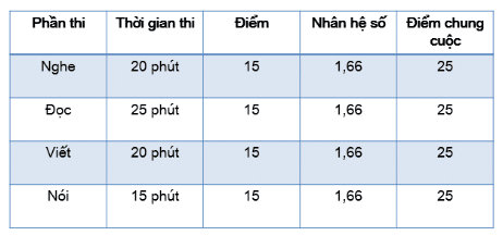 cấu trúc đề thi tiếng đức A1
